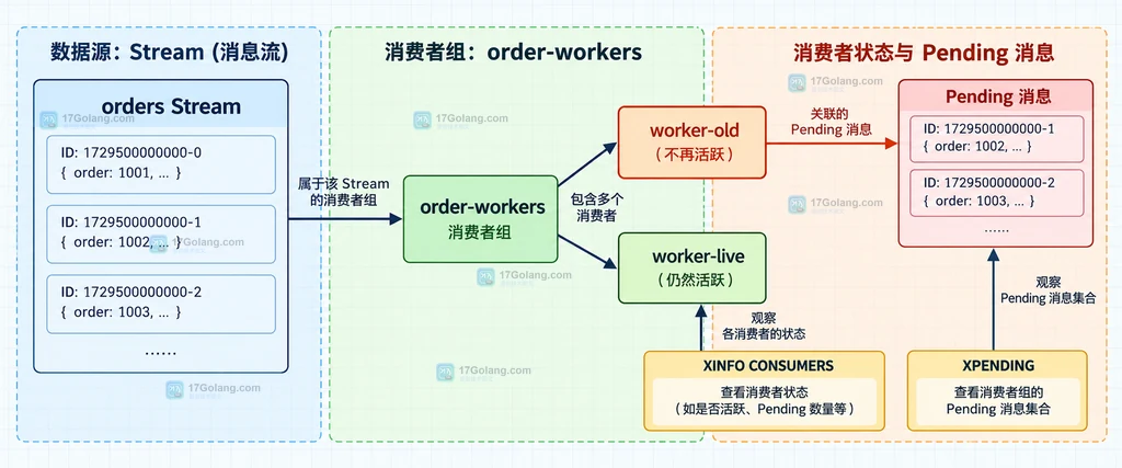 Redis Streams 消费者组与 Pending 消息的结构说明图