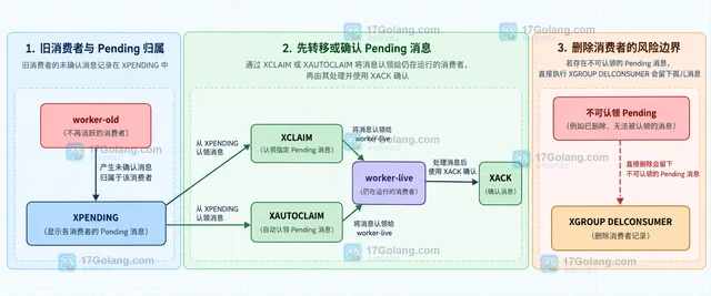 Redis XGROUP DELCONSUMER 怎样清理不再活跃的消费者记录