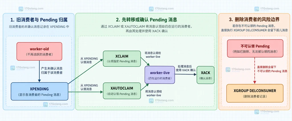 Redis XGROUP DELCONSUMER 清理边界结构说明图