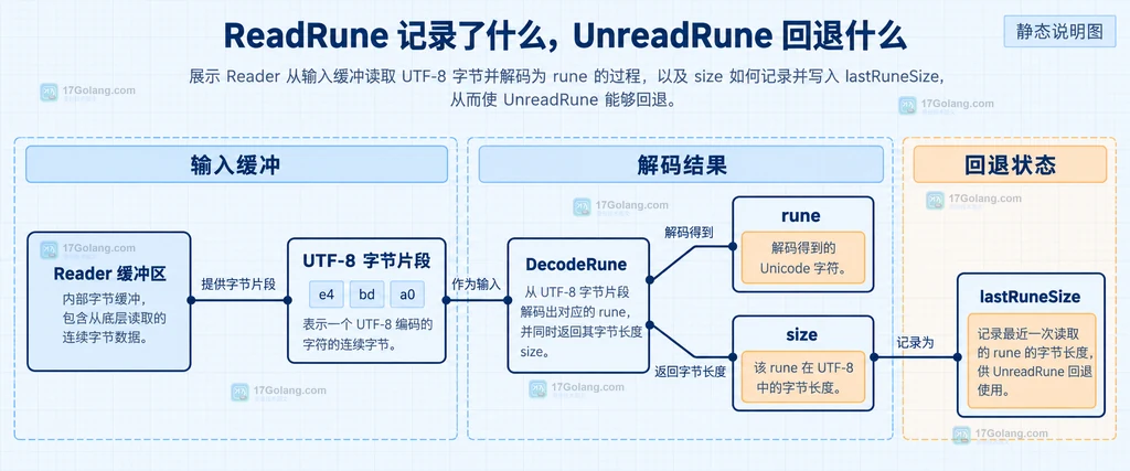 Reader 缓冲区、UTF-8 字节片段、DecodeRune、rune、size 与 lastRuneSize 的静态关系说明图