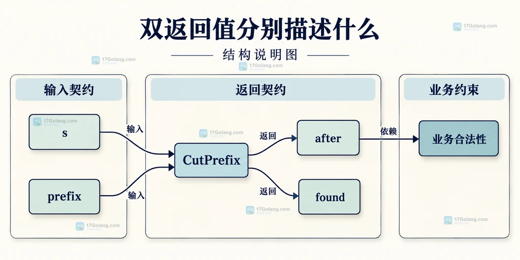 输入字段与 CutPrefix 双返回字段的静态关系说明图