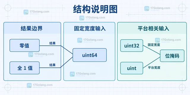Go math/bits.OnesCount64 怎样统计 64 位整数的置位数