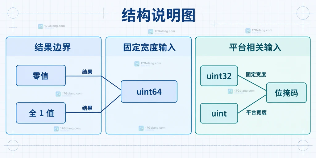 uint64 输入经过 OnesCount64 统计后返回置位数的结构说明图