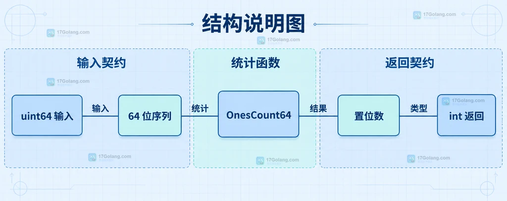 零值、全 1 值与 uint64、uint32、uint 和位掩码关系的边界说明图