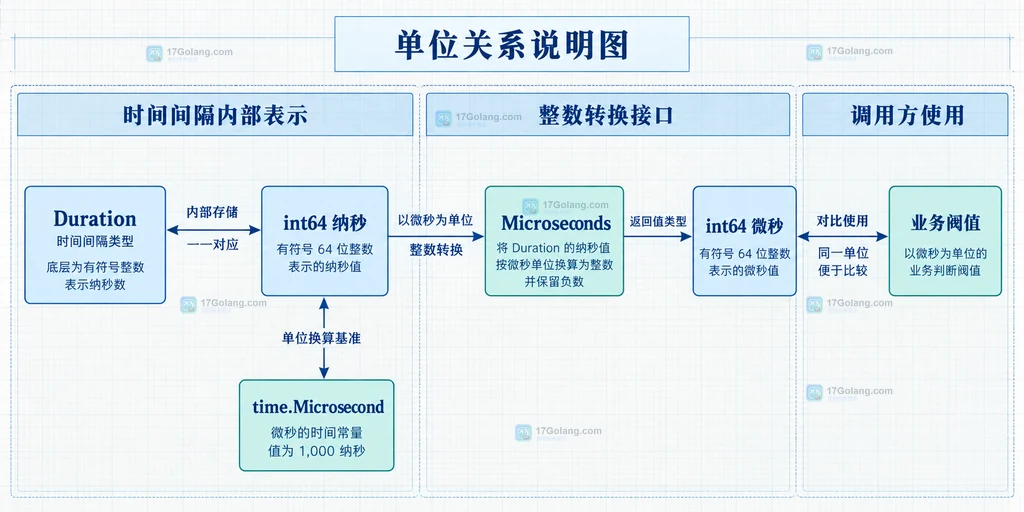 Go Microseconds 对正持续时间、负持续时间和亚微秒输入向零截断的静态边界说明图