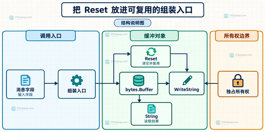 bytes.Buffer 的内容长度读取偏移容量与 Reset 复用关系结构说明图