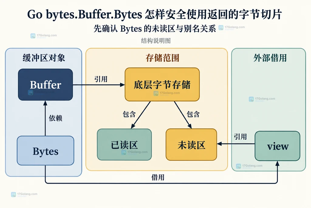 Buffer 与返回切片共享未读区存储的静态结构图