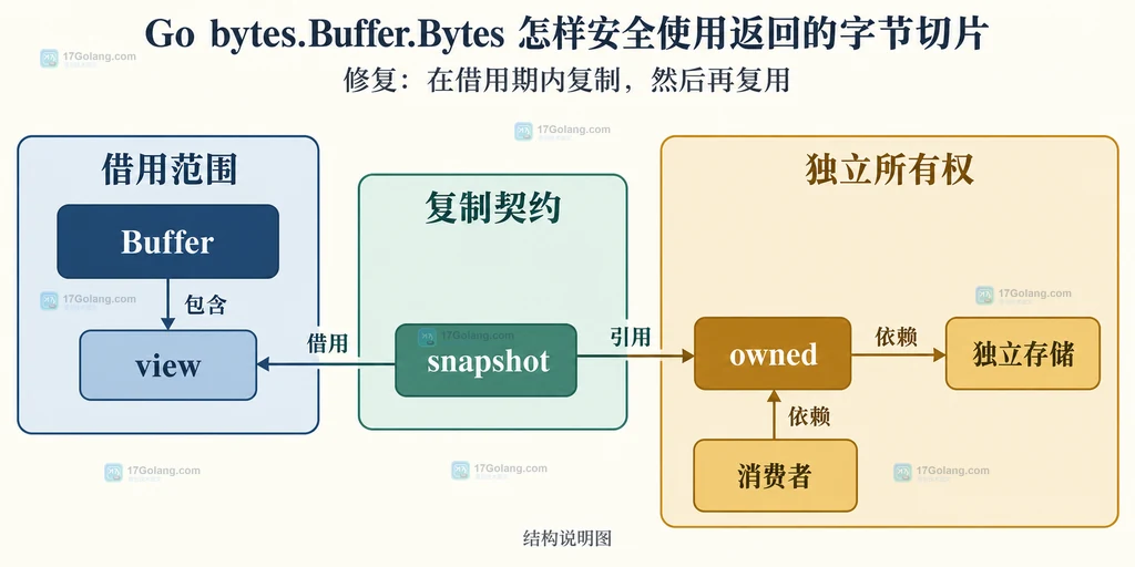独立副本与缓冲区复用之间的所有权关系说明图