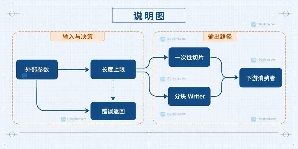 外部参数、长度上限、一次性切片和分块Writer之间的生产边界说明图