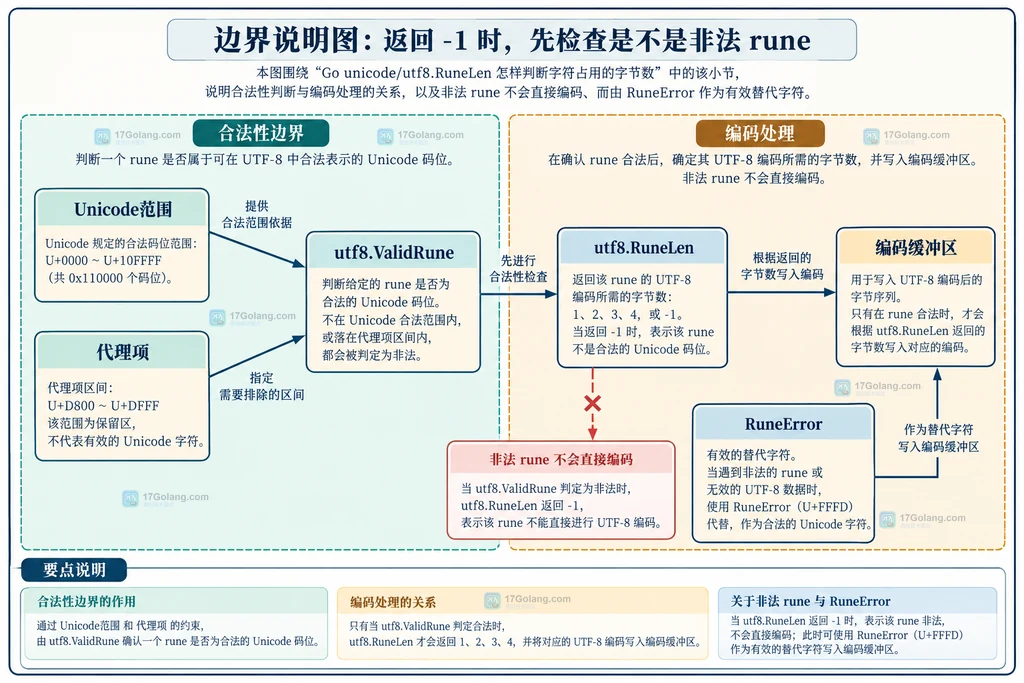 rune 输入、UTF-8 编码与字节宽度的关系说明图