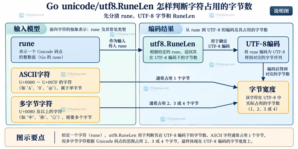 RuneLen 合法范围、非法 rune 与 RuneError 的边界关系说明图