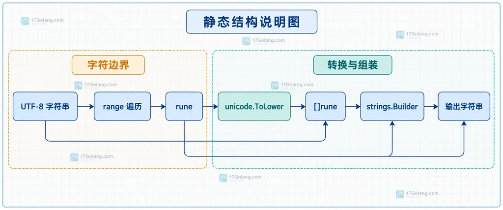 UTF-8 字符串经 range 取得 rune 后调用 unicode.ToLower 并组装输出字符串的静态结构说明图