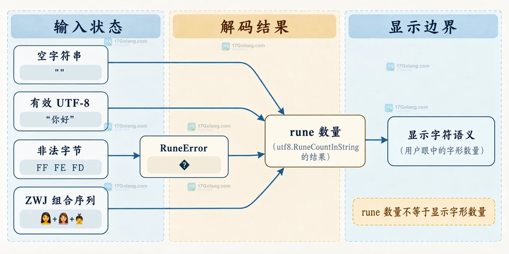 Go string 从 UTF-8 字节层经过 utf8 解码到 rune 序列并由 RuneCountInString 返回数量的结构说明图