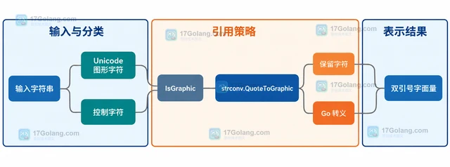 Go strconv.QuoteToGraphic 怎样把图形字符保留在字符串字面量中