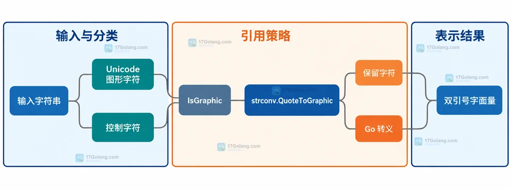 输入字符串经过 IsGraphic 和 strconv.QuoteToGraphic 后形成保留字符与 Go 转义的静态结构说明图