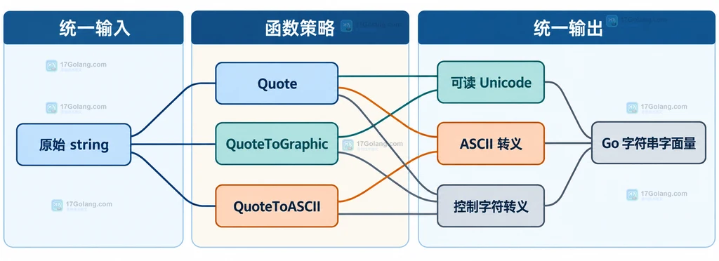原始 string 分别进入 Quote、QuoteToGraphic 和 QuoteToASCII 后形成不同输出策略的静态关系说明图