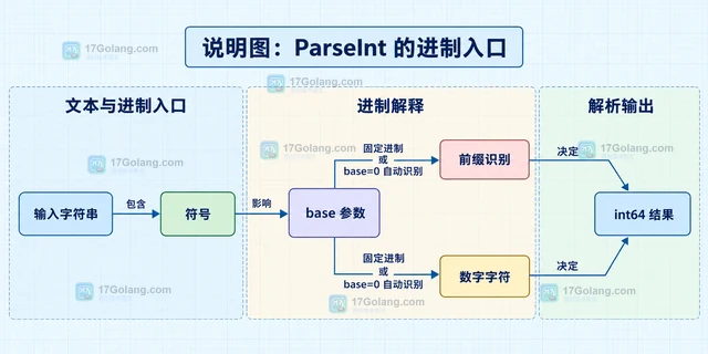 Go strconv.ParseInt 怎样按指定进制解析整数