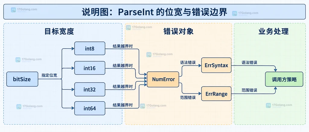 bitSize、目标整数宽度、NumError、ErrSyntax、ErrRange和调用方策略之间的静态关系结构图