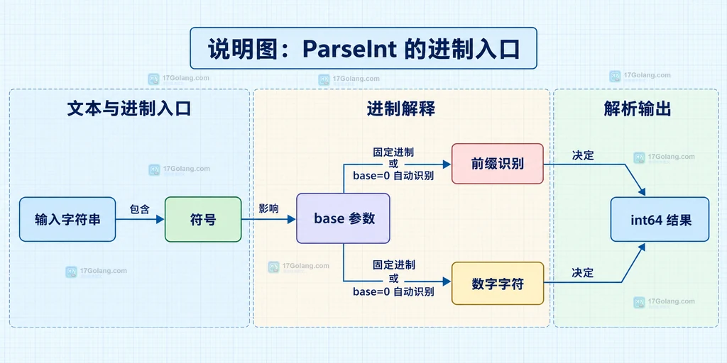 输入字符串、符号、base 参数、前缀识别、数字字符和 int64 结果之间的静态关系说明图
