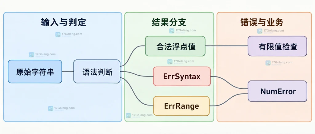 Go strconv.ParseFloat 由输入字符串、bitSize、浮点结果和格式化展示组成的精度结构说明图