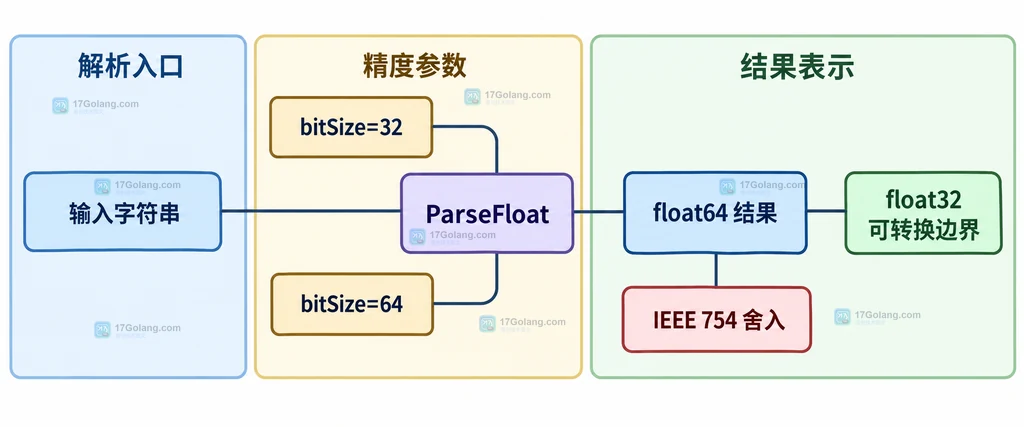 Go ParseFloat 错误边界结构说明图,区分合法数值、ErrSyntax、ErrRange 和 NumError