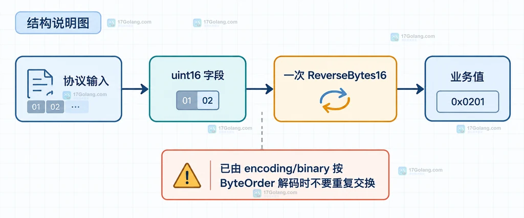 协议输入、uint16 字段、ReverseBytes16 转换和业务值之间的静态流程图