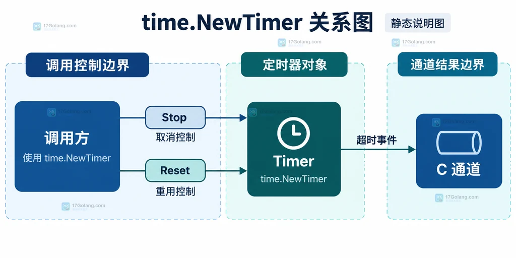 Go time.NewTimer 调用方、Timer、Stop、Reset 与 C 通道的静态关系说明图
