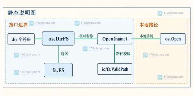 Go os.DirFS 怎样把本地目录限制为文件系统根目录