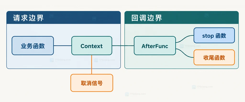 正常完成、stop返回值、Context取消、收尾函数、done channel和调用方的静态关系说明图