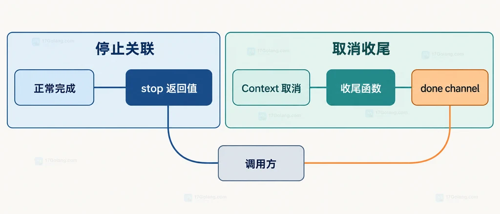 业务函数、Context、AfterFunc、stop函数、收尾函数和取消信号的静态关系说明图