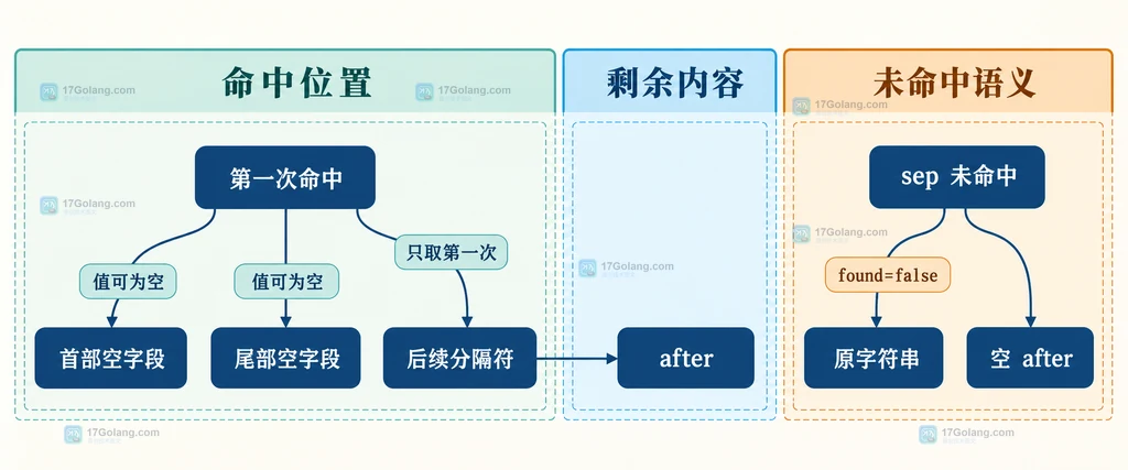 strings.Cut 第一次命中、后续分隔符和未命中返回的边界说明图