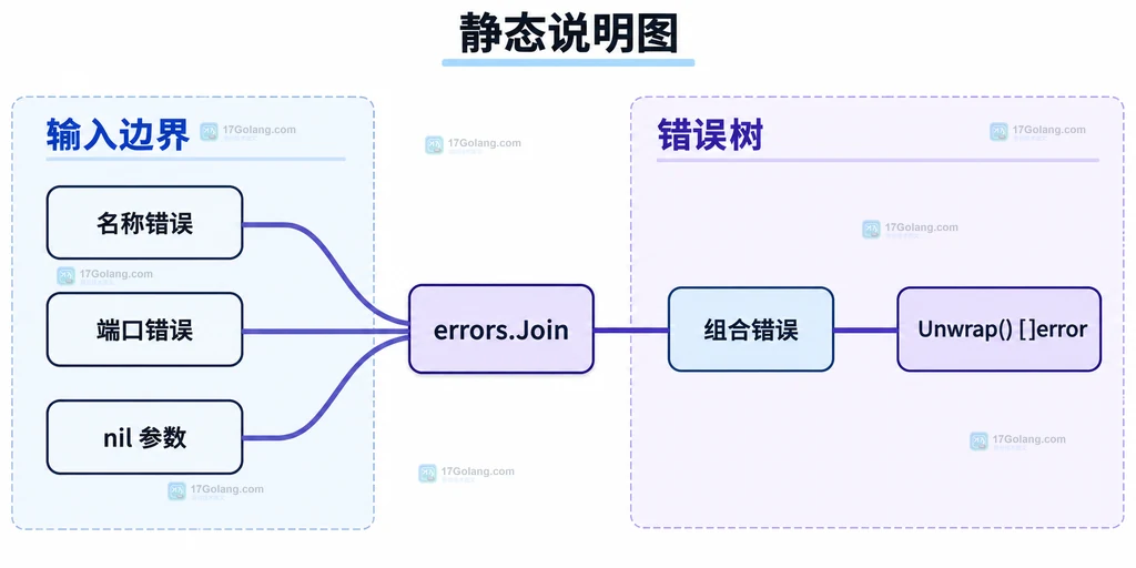 errors.Join 输入错误和组合错误树的静态关系说明图