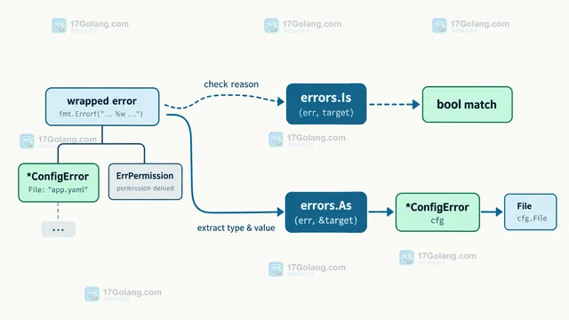 Go errors.Is 怎样判断被包装错误的原始类型