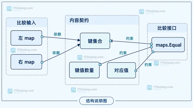 Go maps.Equal 怎样比较两个 map 的键值