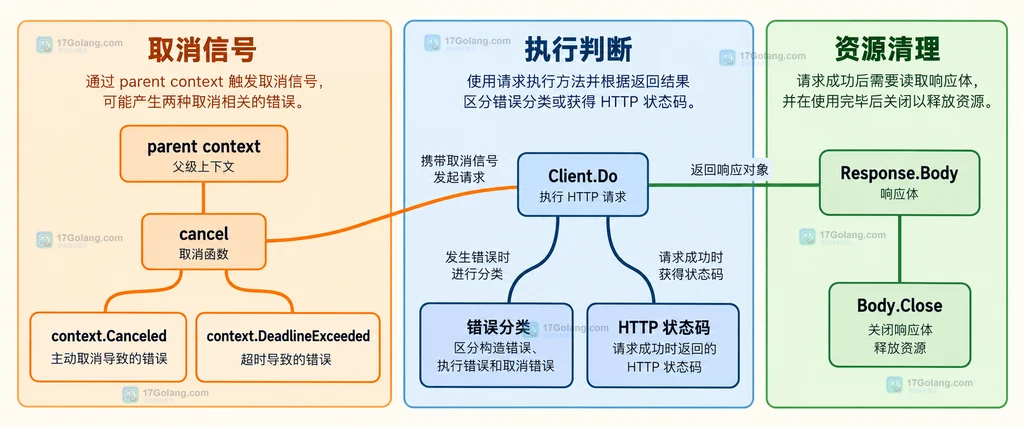 请求取消、Client.Do 与响应体清理边界的静态关系说明图
