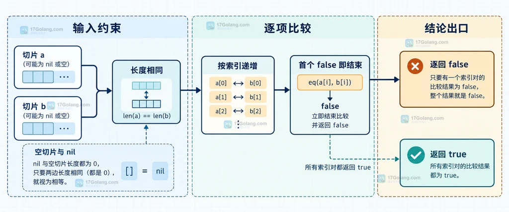 长度检查、按索引比较、首次 false 短路和最终布尔结果之间的静态边界关系说明图