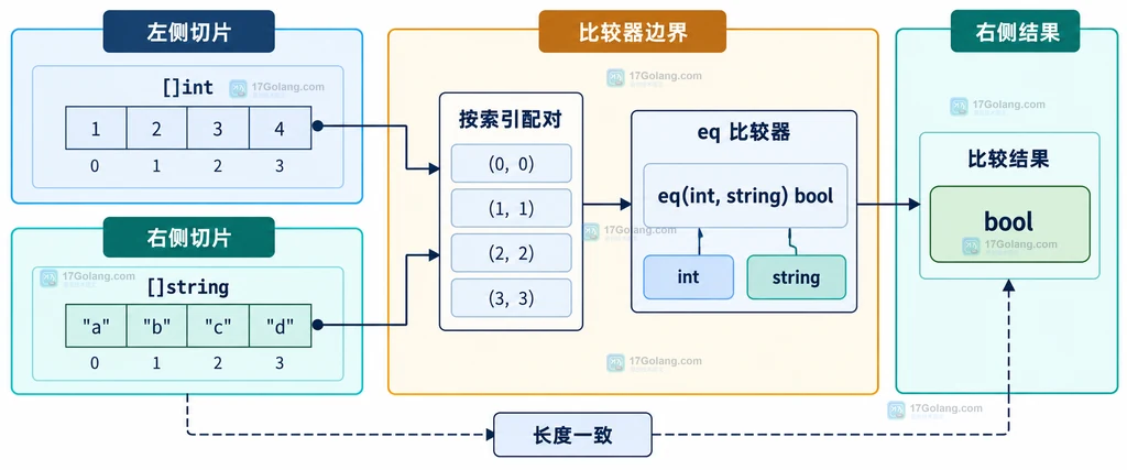 两个不同元素类型的切片通过按索引比较器连接到布尔结果的静态关系说明图