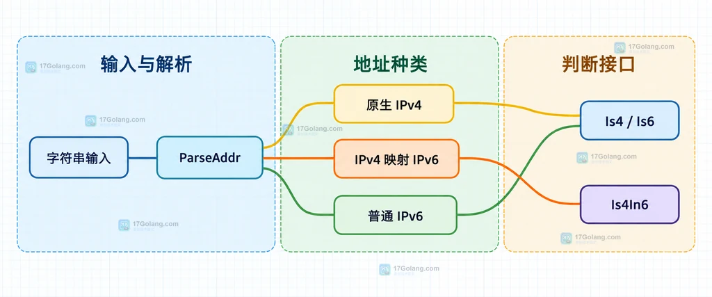 ParseAddr 产生的三类 Addr 与 Is4In6、Is4、Is6 判断方法的静态关系说明图