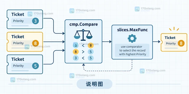 Go slices.MaxFunc 怎样按业务规则选出优先级最高记录