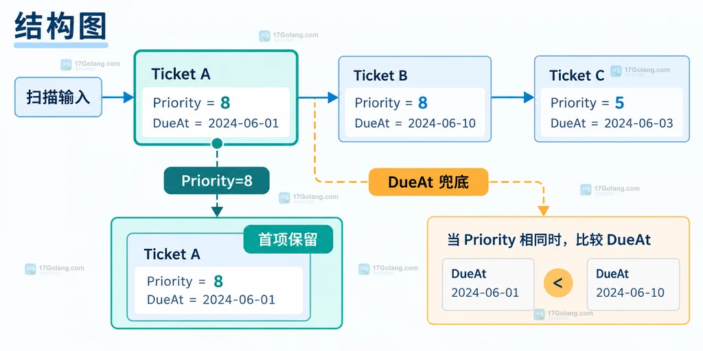 Go slices.MaxFunc 扫描工单并在相等优先级时保留首项的结果关系说明图