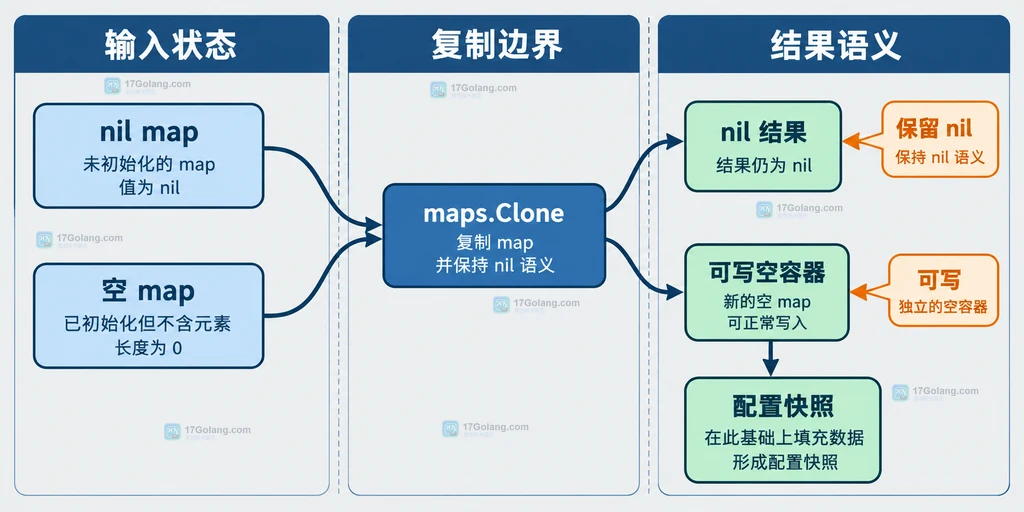 nil map、空 map、maps.Clone 与配置快照之间的静态关系说明图