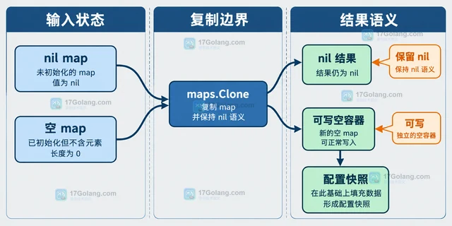 Go maps.Clone 怎样复制 map 并保持 nil 语义