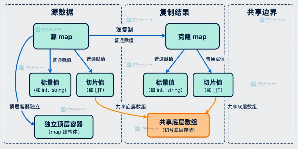 源 map、克隆 map、标量值与共享切片底层数组的浅复制边界说明图