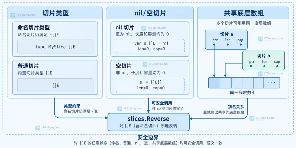 命名切片类型、nil 切片、空切片、共享底层数组与 slices.Reverse 的边界说明图