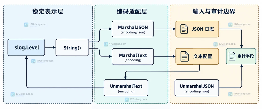 slog Level String 在日志、JSON 和文本配置之间复用表示的静态边界图