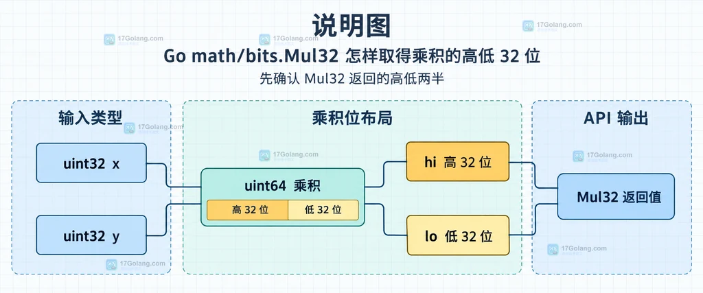 hi 和 lo 经过 uint64 转换、左移 32 位与按位或重组成完整乘积的静态关系图