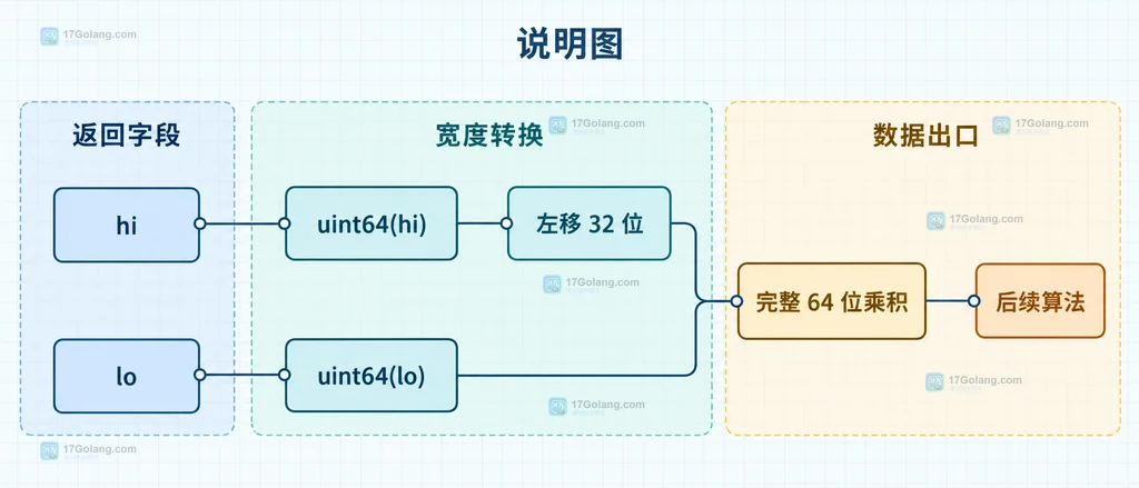 uint32 x、uint32 y、uint64 乘积以及 Mul32 返回 hi 高 32 位和 lo 低 32 位的结构说明图