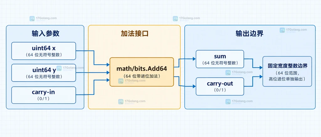 两个 128 位操作数经过低位 Add64、高位 Add64 并传递 carry 的静态关系说明图