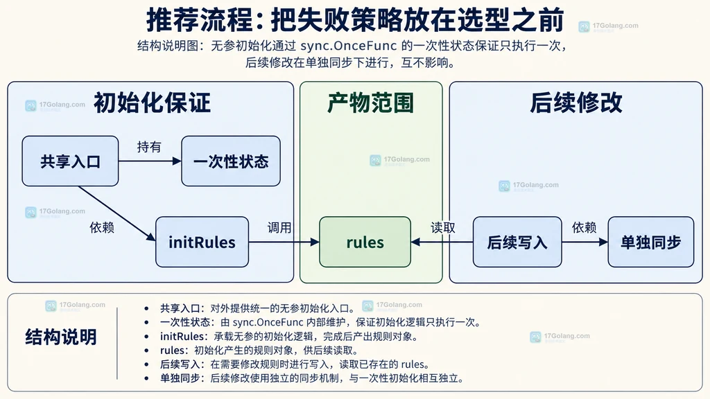 一次性状态与初始化产物及后续修改范围的静态结构图