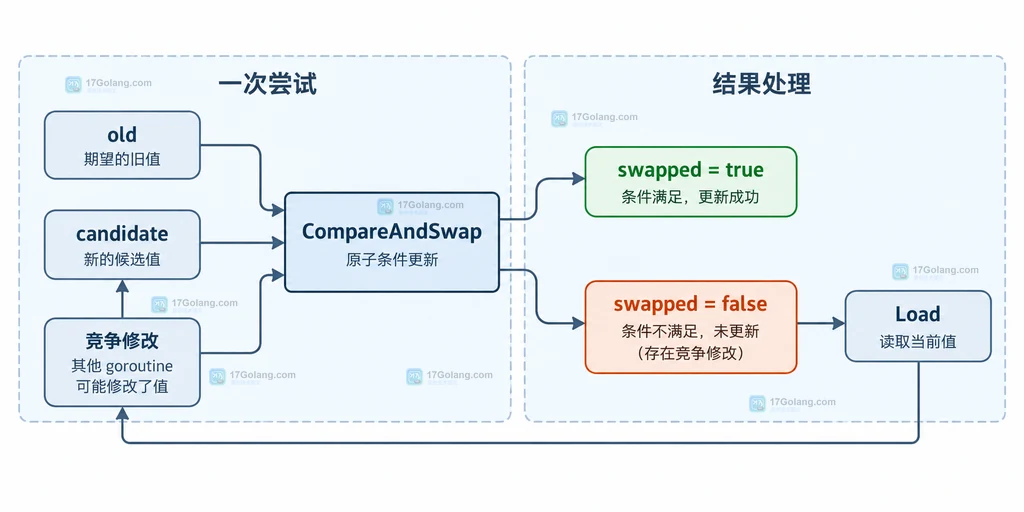 Go atomic Uint64 的 Load 判断与 CompareAndSwap 条件更新边界说明图